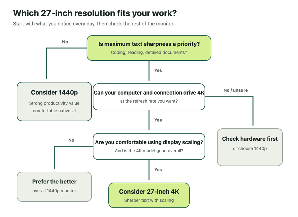 Decision tree for choosing a 27-inch 1440p or 4K work monitor based on text sharpness, scaling, hardware support and other monitor features.