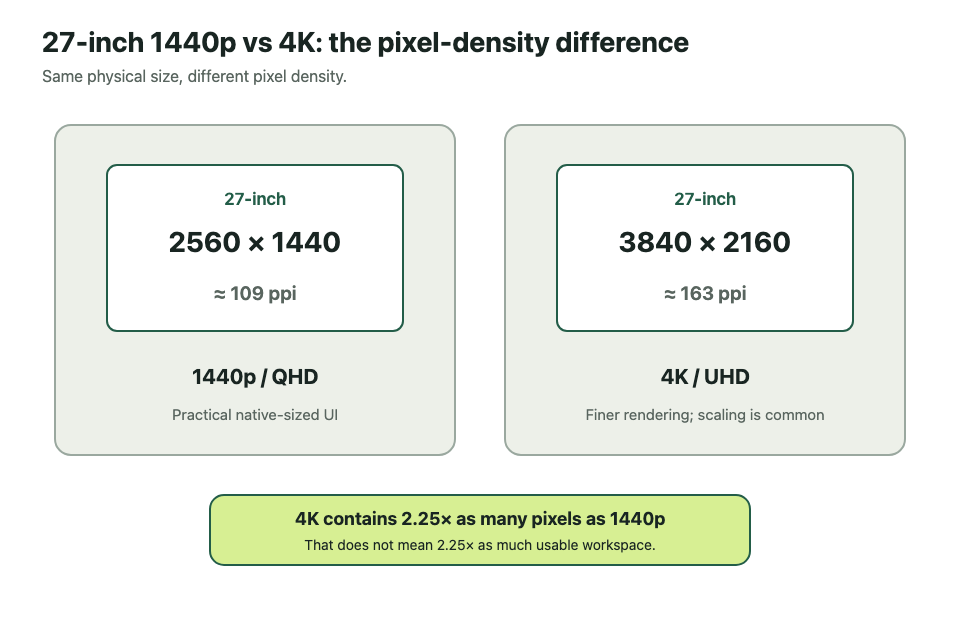 Side-by-side comparison of two 27-inch monitors showing 2560 by 1440 at about 109 pixels per inch and 3840 by 2160 at about 163 pixels per inch.