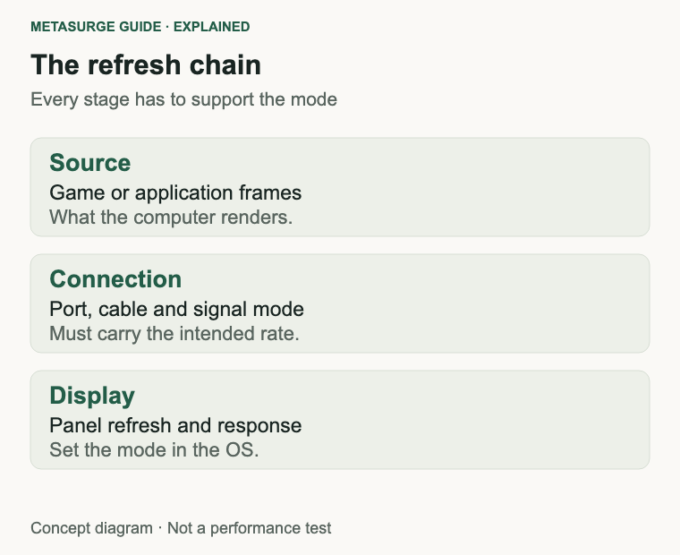 Three-stage diagram linking the source frame rate, connection and display refresh rate.