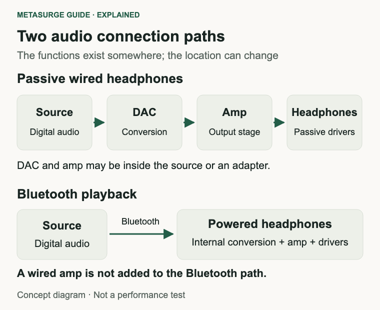 Wired digital audio passes through conversion and an output stage; Bluetooth headphones handle those functions internally.