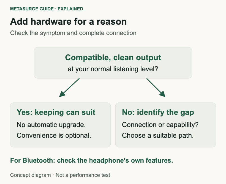 Keep a compatible clean sufficient output, or identify the missing connection or demonstrated output problem before adding hardware.