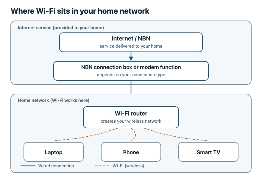 Home network diagram showing the internet connection, router and Wi-Fi-connected household devices.