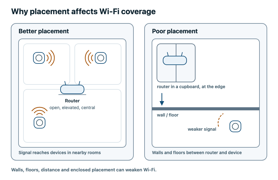 Comparison of central open router placement with a router hidden in a cupboard behind walls.
