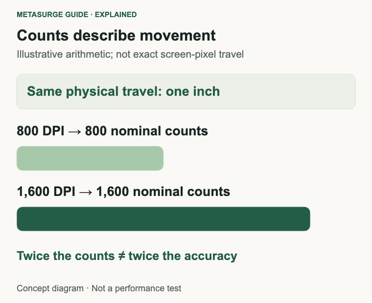 A one-inch movement produces 800 nominal counts at 800 DPI and 1600 at 1600 DPI, not fixed screen pixels.