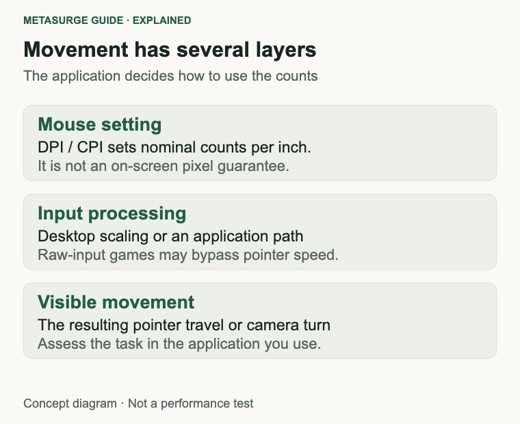 Mouse counts pass through a desktop or application input path to create visible movement; games may use raw input.