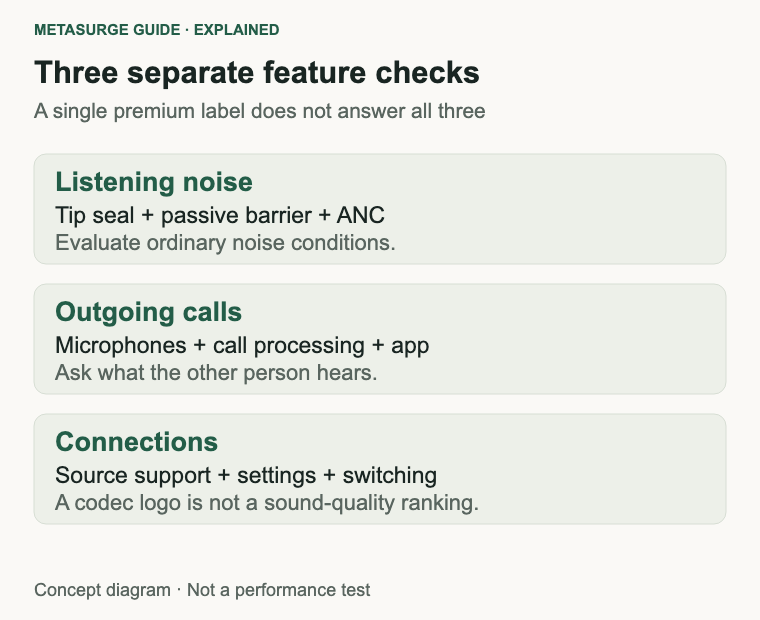 Listening noise control, outgoing call processing and connection convenience are separate checks.