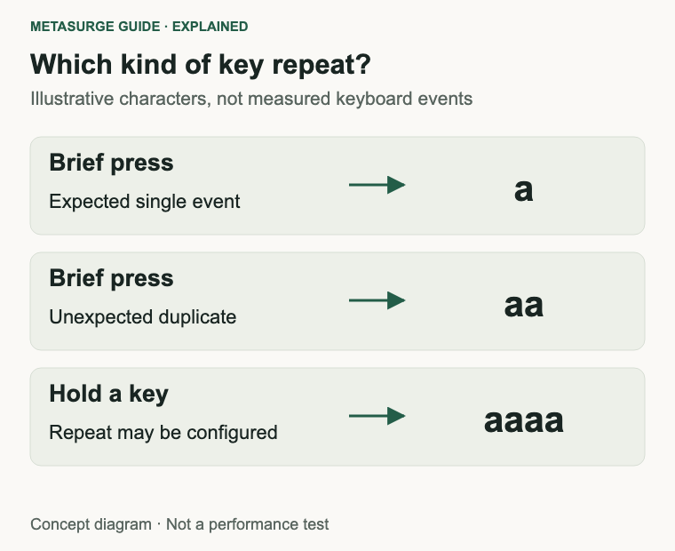 One brief press with a duplicate result is different from intentional held-key repetition.
