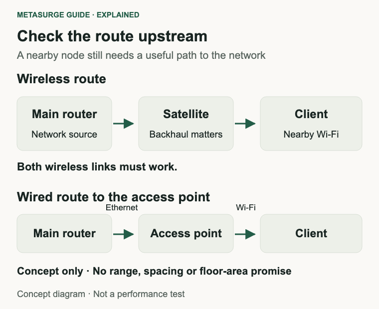 A wireless node has an upstream backhaul and a client link; a wired access point replaces the upstream wireless hop with Ethernet.