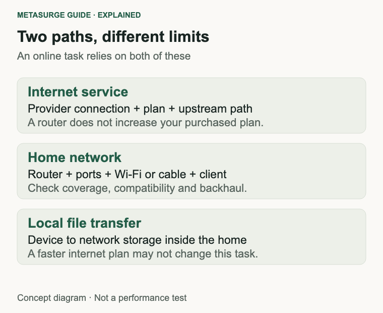 Internet service and the home network are separate paths, while local file transfers may remain inside the home network.