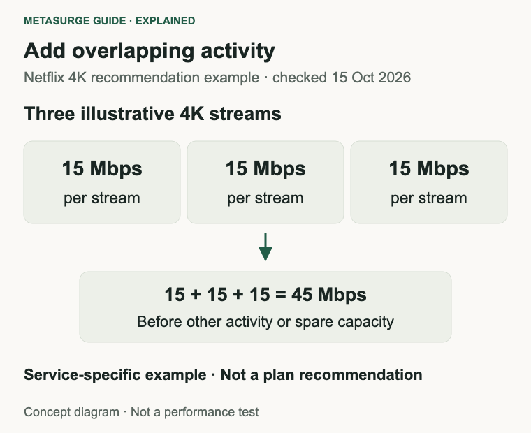 Three simultaneous streams at Netflix’s 15 Mbps 4K recommendation total 45 Mbps before other activity.