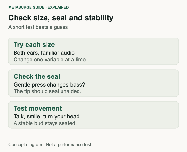 Three checks for ear-tip size, seal and movement, including testing a short conversation.