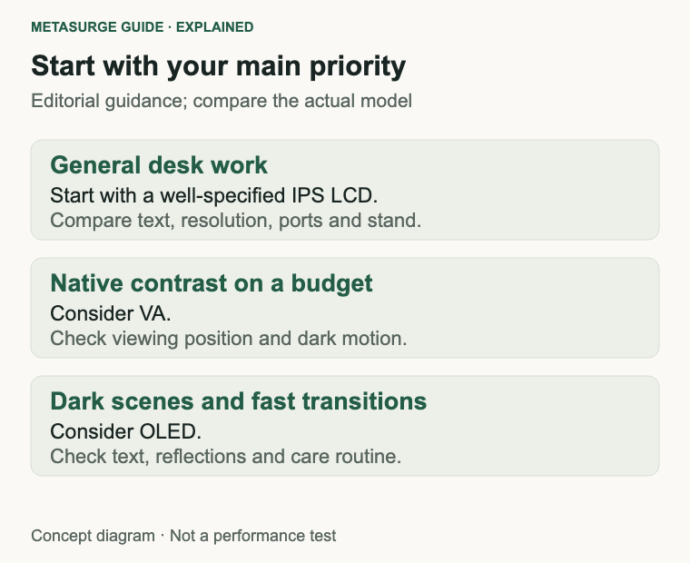 Three editorial starting points: IPS for general desk work, VA for contrast, OLED for dark-scene gaming with care checks.
