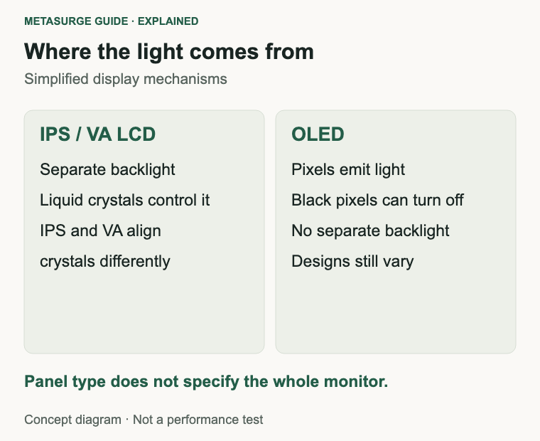 IPS and VA control a separate backlight; OLED pixels emit light and can switch off for black.