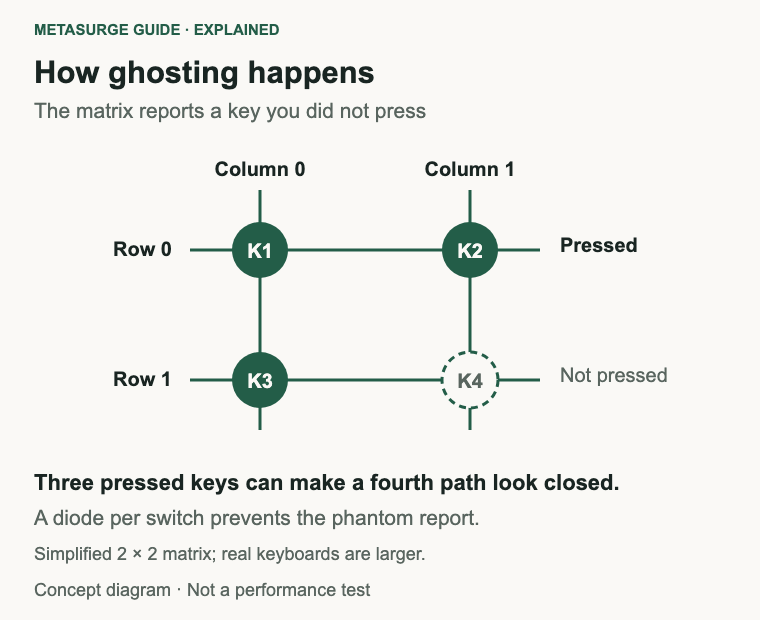 Simplified keyboard matrix showing three pressed keys creating a phantom fourth key.