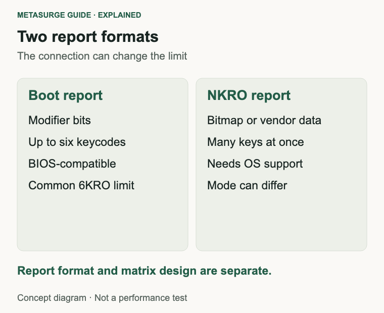 Comparison of the USB HID boot-protocol report and an N-key rollover report.