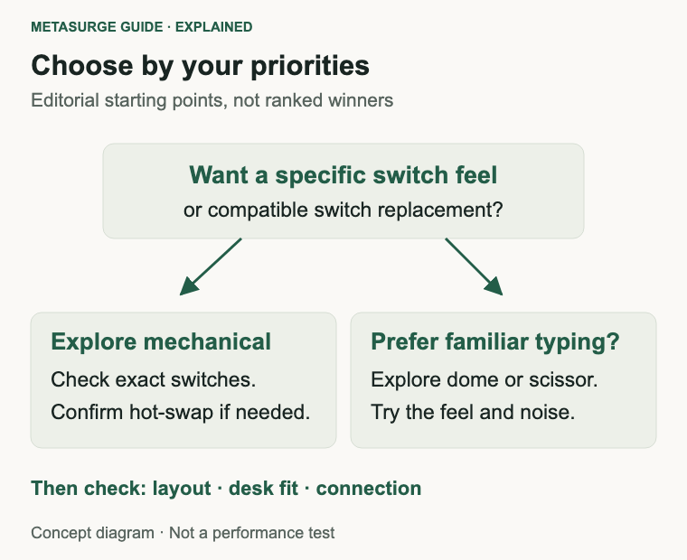 Choice guide contrasting custom switch feel with familiar low-profile typing.