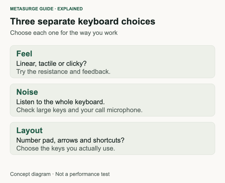 Three keyboard checks: preferred switch feel, whole-board noise and useful layout.
