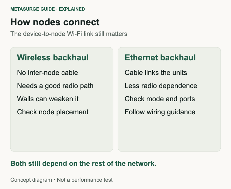 Wireless backhaul depends on the radio path between nodes; Ethernet uses a cable for that link.