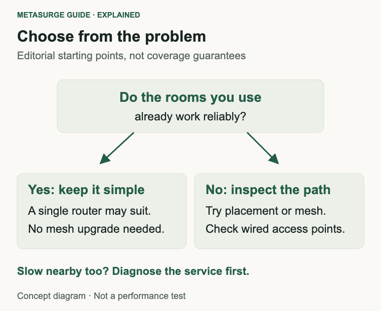 Decision guide separating already adequate coverage from weak rooms that need placement, mesh or wired access points.