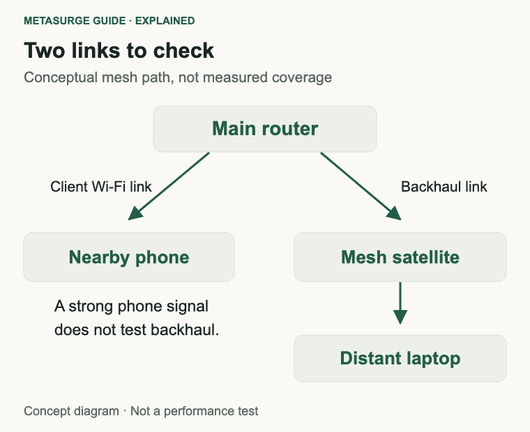 Mesh diagram showing a router linked separately to a nearby phone and a satellite serving a distant laptop.