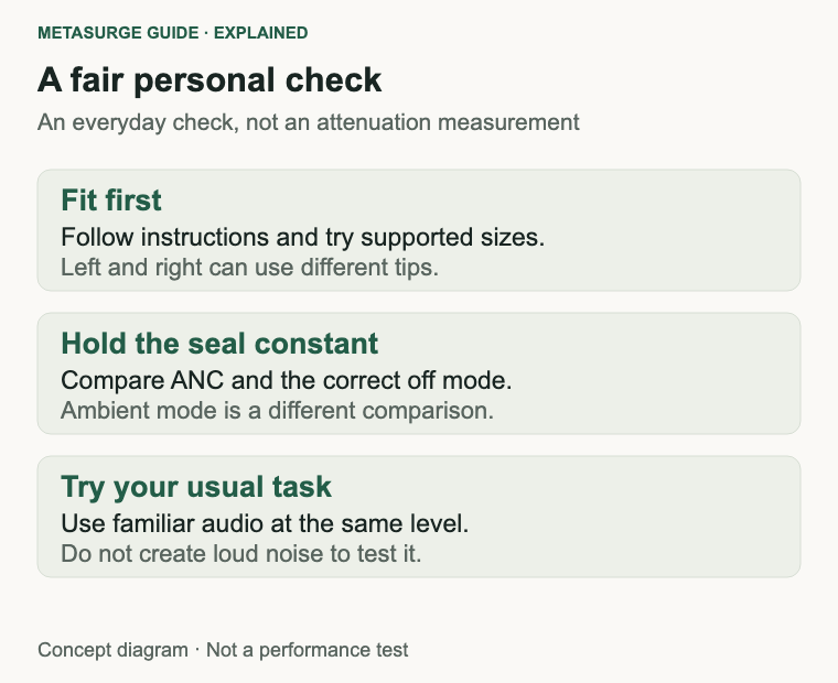 Three checks: fit supported tips, compare the correct ANC mode at the same seal, then try the actual listening task.