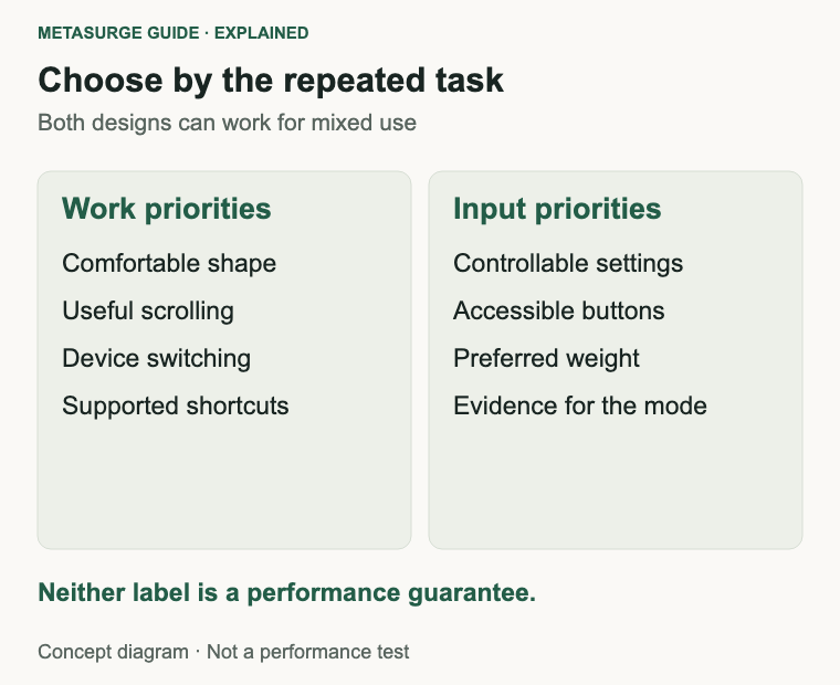 Document navigation, controls and demanding input tasks can have different feature priorities.