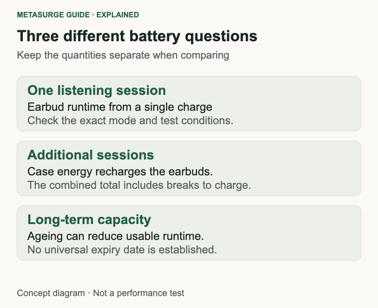 Single-charge runtime, case-supported additional sessions and long-term battery ageing describe different things.