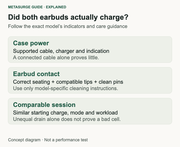 Check case power, each earbud’s charging contact and similar session conditions before attributing short runtime to ageing.