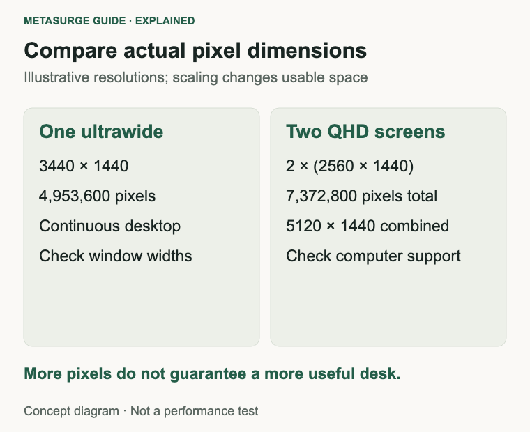 3440 by 1440 compared with two 2560 by 1440 screens: 5120 by 1440 combined before layout and scaling.