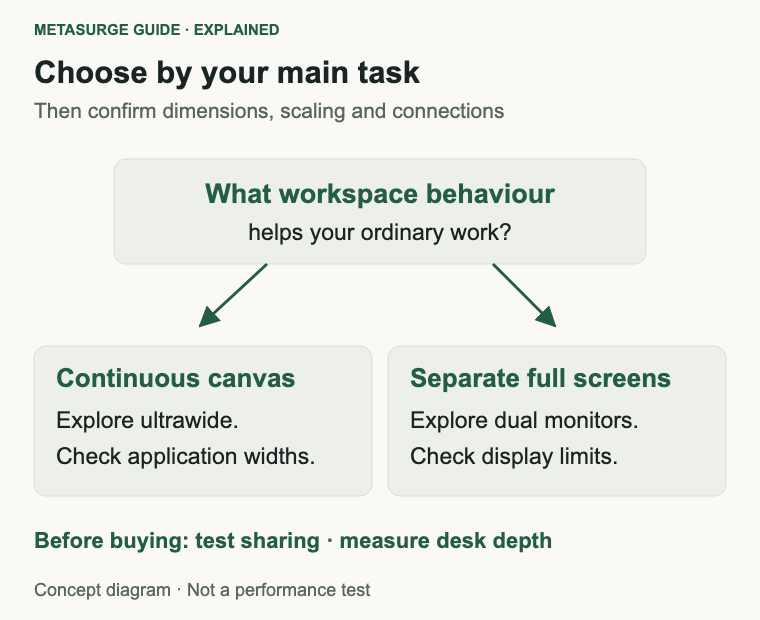 Choose continuous space for a wide application, or separate screens for independent tasks, then check connections and desk fit.