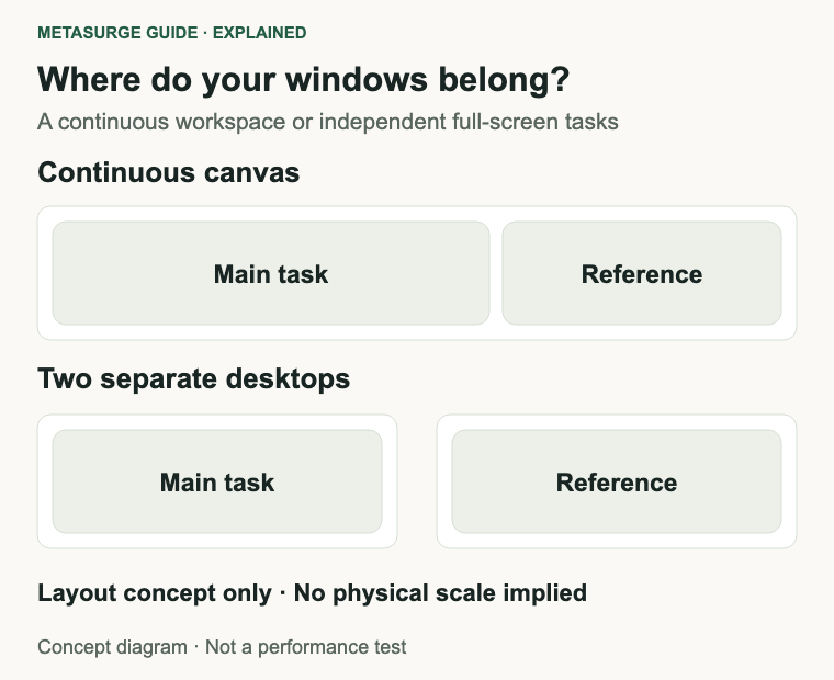 A continuous ultrawide workspace contrasted with two distinct monitor workspaces.