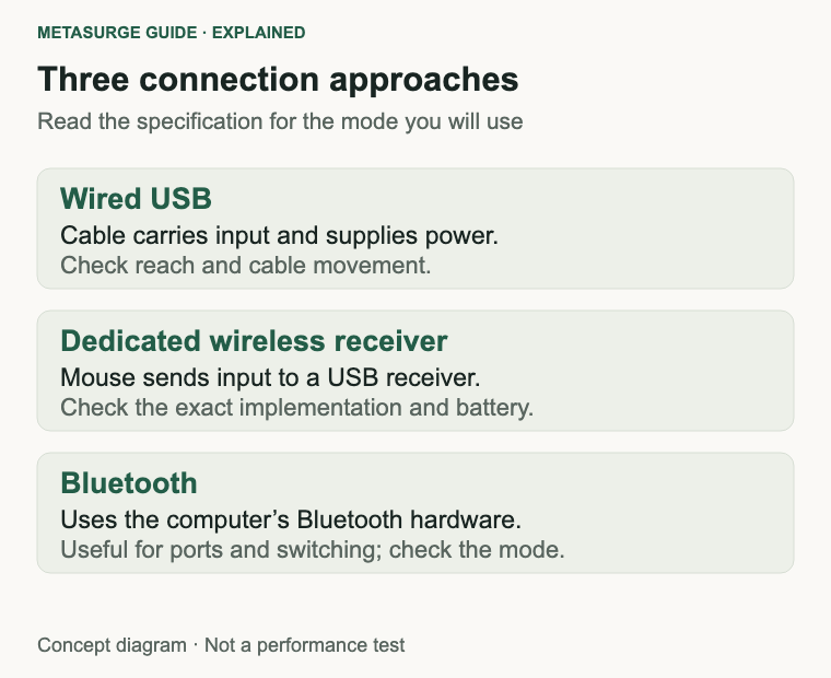Wired USB, dedicated-receiver wireless and Bluetooth have different connection and power trade-offs.