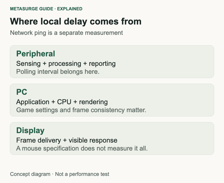 The peripheral, PC and display contribute to local response; network ping is a separate measurement.