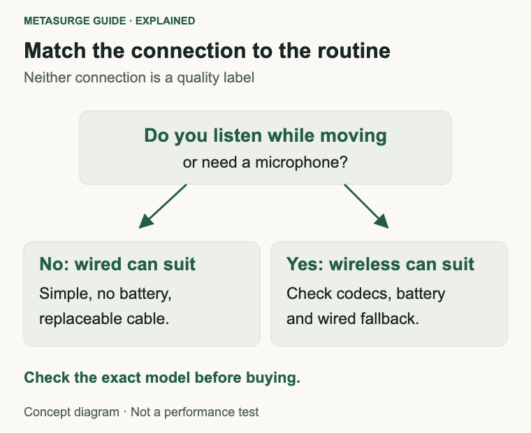 Decision diagram for choosing wired headphones for stationary listening or wireless for movement, calls and noise cancelling.